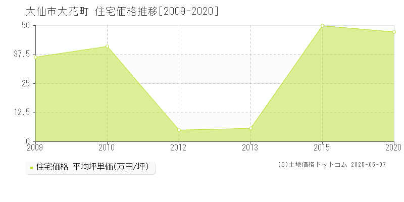 大花町(大仙市)の住宅価格推移グラフ(坪単価)[2009-2020年]