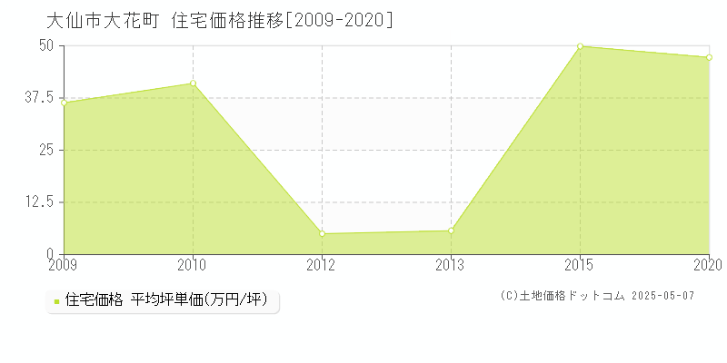 大仙市大花町の住宅価格推移グラフ 