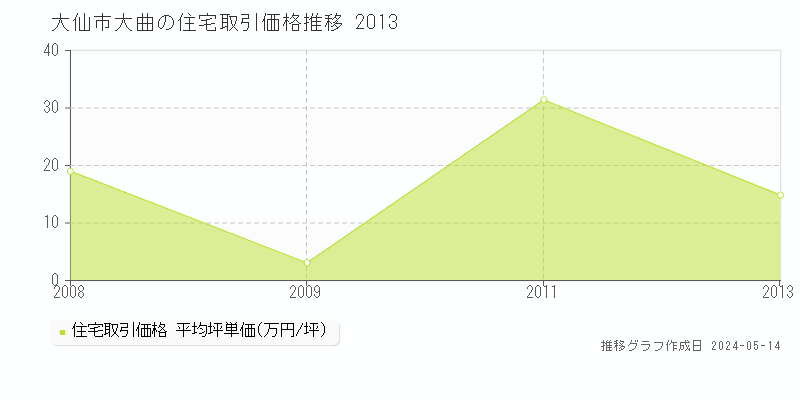大仙市大曲の住宅価格推移グラフ 
