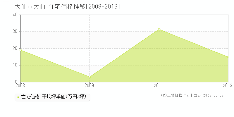 大曲(大仙市)の住宅価格推移グラフ(坪単価)[2008-2013年]