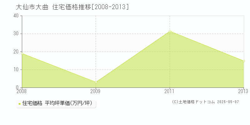 大仙市大曲の住宅価格推移グラフ 