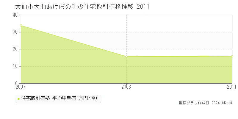大仙市大曲あけぼの町の住宅取引事例推移グラフ 