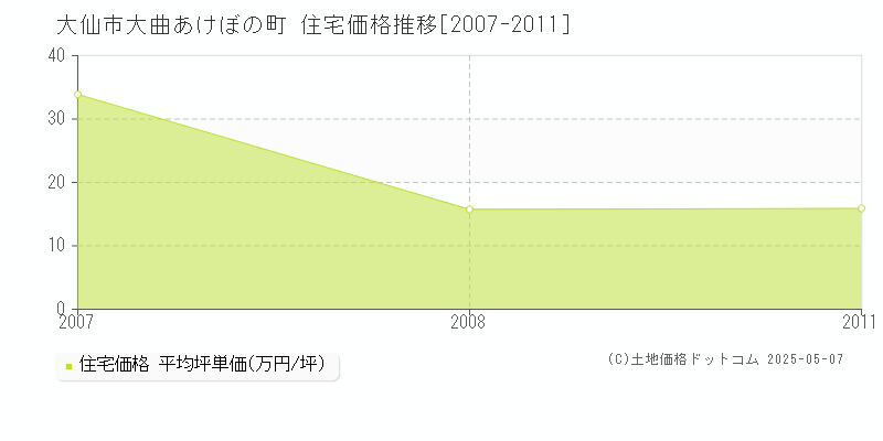 大曲あけぼの町(大仙市)の住宅価格推移グラフ(坪単価)[2007-2011年]