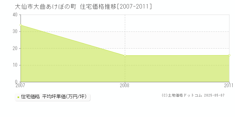 大仙市大曲あけぼの町の住宅取引事例推移グラフ 