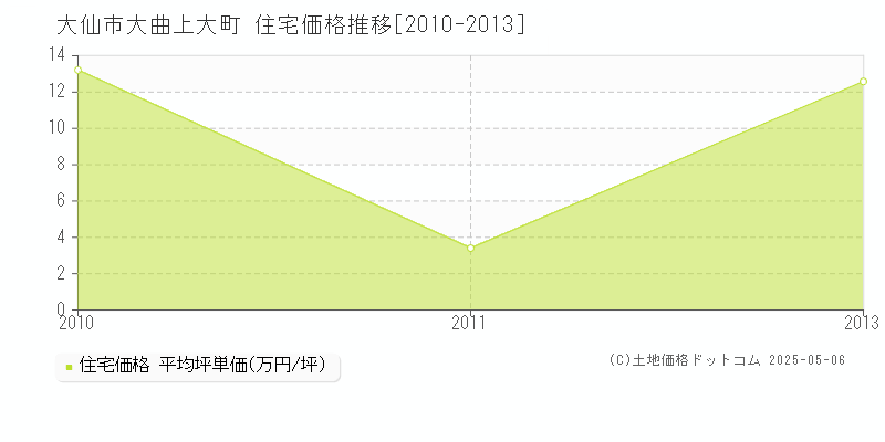 大曲上大町(大仙市)の住宅価格推移グラフ(坪単価)[2010-2013年]