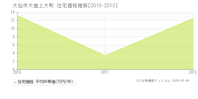 大仙市大曲上大町の住宅価格推移グラフ 