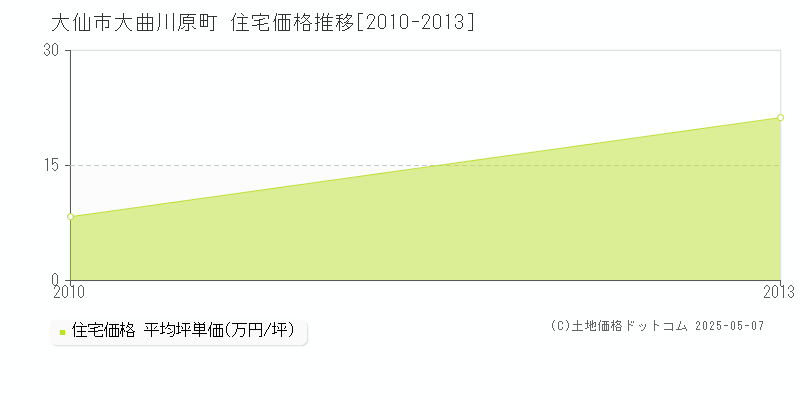 大曲川原町(大仙市)の住宅価格推移グラフ(坪単価)[2010-2013年]