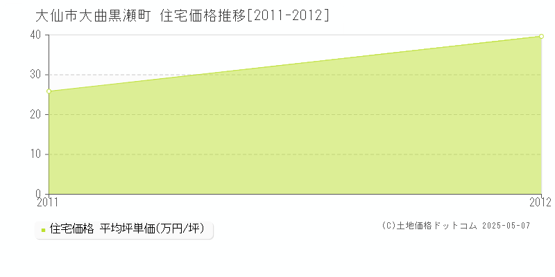 大曲黒瀬町(大仙市)の住宅価格推移グラフ(坪単価)[2011-2012年]