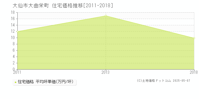 大曲栄町(大仙市)の住宅価格推移グラフ(坪単価)[2011-2018年]