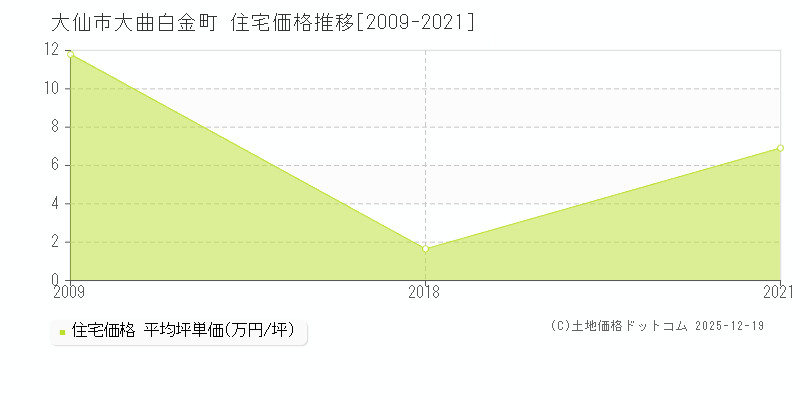 大曲白金町(大仙市)の住宅価格推移グラフ(坪単価)[2009-2021年]