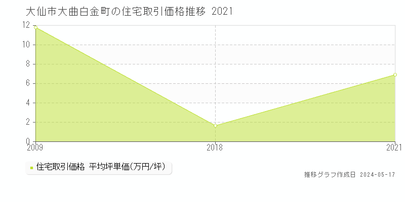 大仙市大曲白金町の住宅価格推移グラフ 