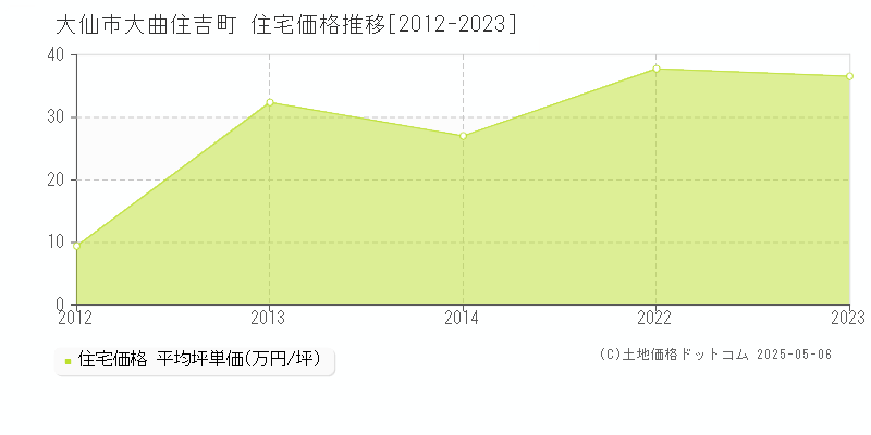 大曲住吉町(大仙市)の住宅価格推移グラフ(坪単価)[2012-2023年]