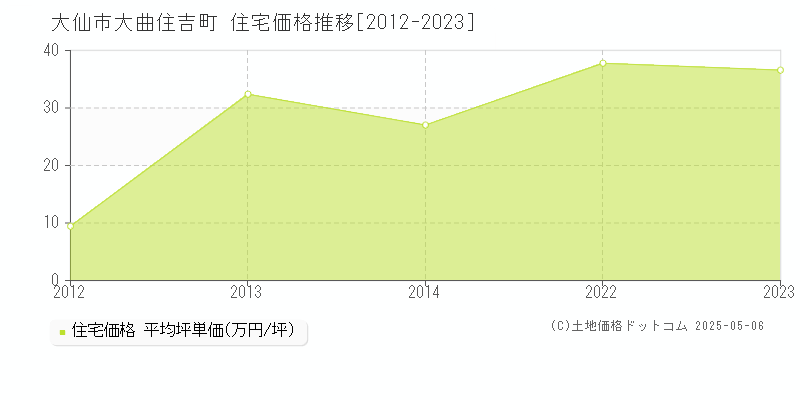 大仙市大曲住吉町の住宅価格推移グラフ 