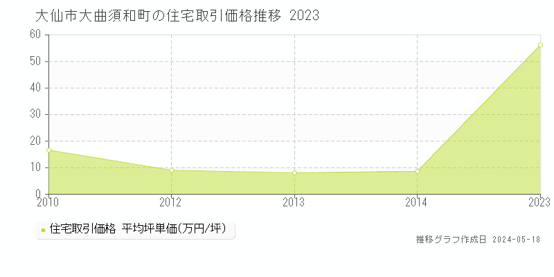大仙市大曲須和町の住宅価格推移グラフ 