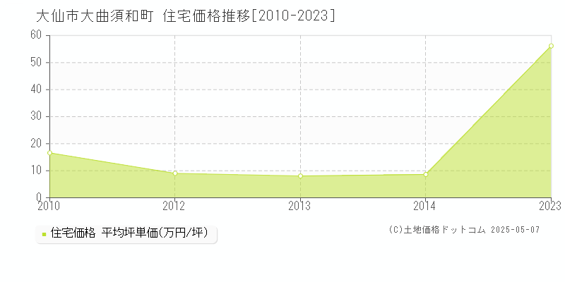 大曲須和町(大仙市)の住宅価格推移グラフ(坪単価)[2010-2023年]