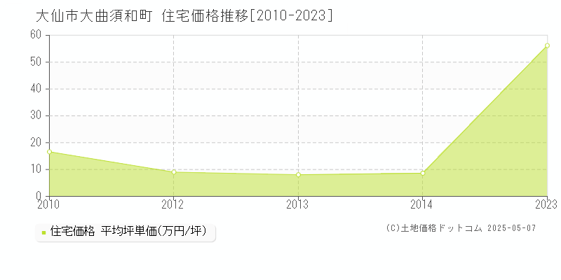 大仙市大曲須和町の住宅価格推移グラフ 