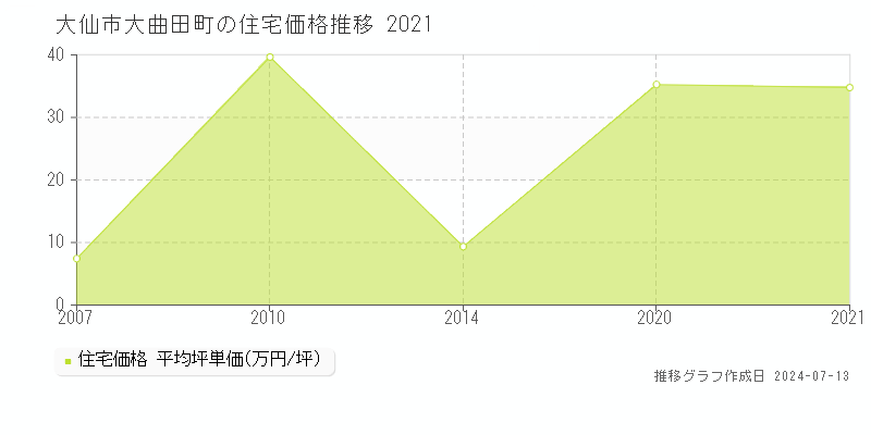 大仙市大曲田町の住宅取引事例推移グラフ 