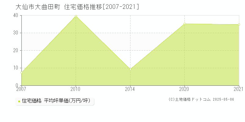 大仙市大曲田町の住宅価格推移グラフ 