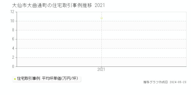 大仙市大曲通町の住宅取引事例推移グラフ 