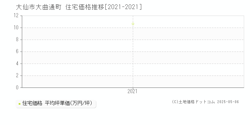 大曲通町(大仙市)の住宅価格推移グラフ(坪単価)[2021-2021年]