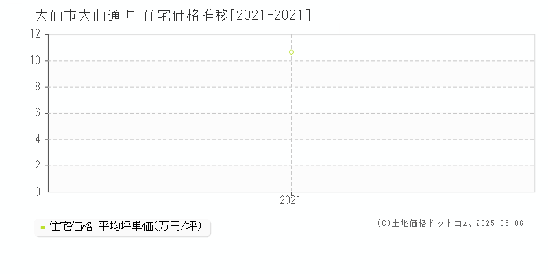 大仙市大曲通町の住宅取引事例推移グラフ 