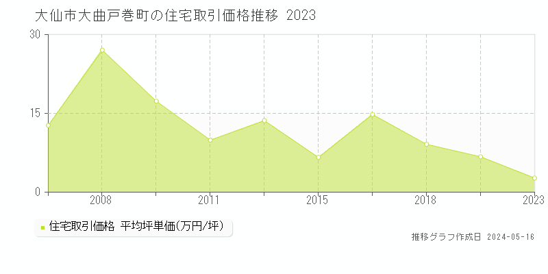 大仙市大曲戸巻町の住宅価格推移グラフ 