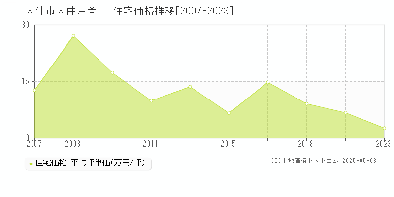 大曲戸巻町(大仙市)の住宅価格推移グラフ(坪単価)[2007-2023年]