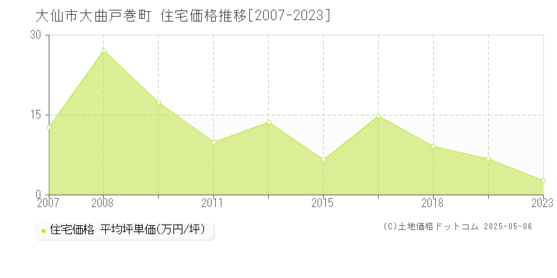 大仙市大曲戸巻町の住宅価格推移グラフ 