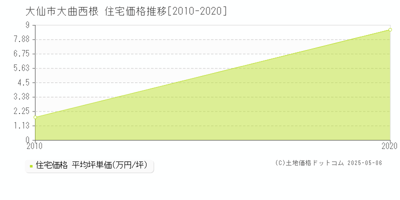 大曲西根(大仙市)の住宅価格推移グラフ(坪単価)[2010-2020年]