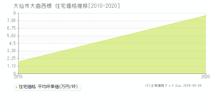 大仙市大曲西根の住宅価格推移グラフ 