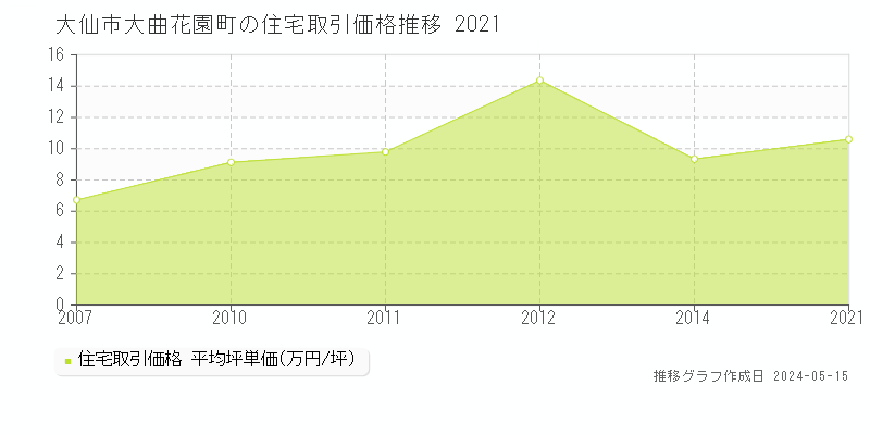 大仙市大曲花園町の住宅価格推移グラフ 