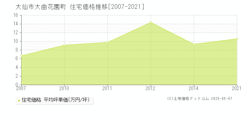 大曲花園町(大仙市)の住宅価格推移グラフ(坪単価)[2007-2021年]