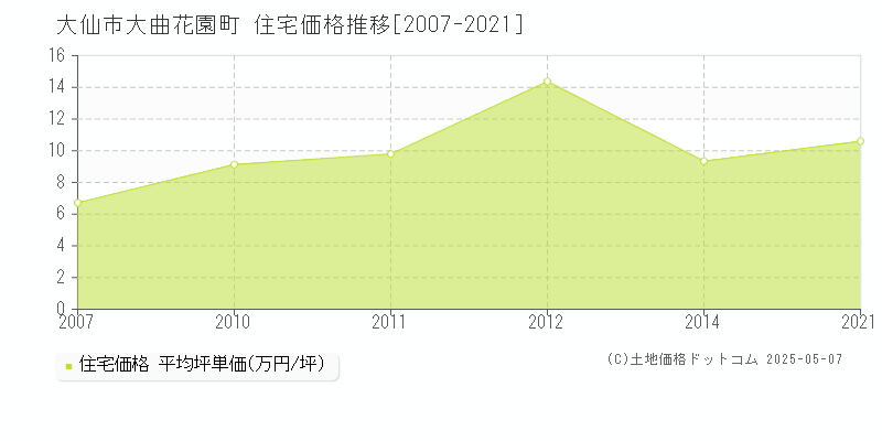 大仙市大曲花園町の住宅価格推移グラフ 