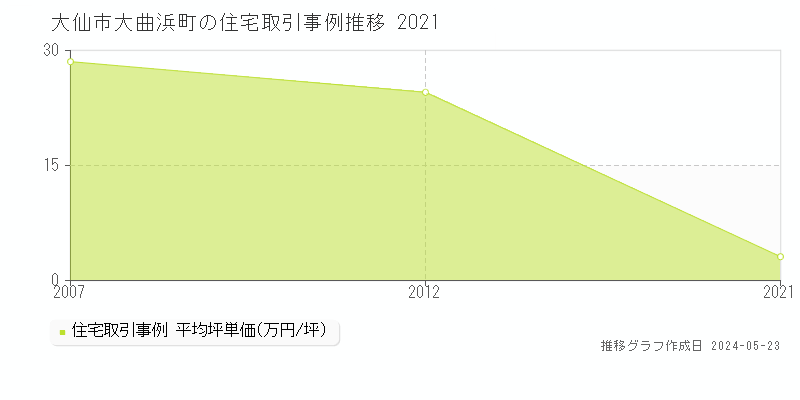 大仙市大曲浜町の住宅取引事例推移グラフ 