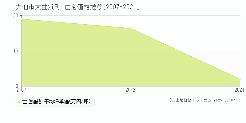 大曲浜町(大仙市)の住宅価格推移グラフ(坪単価)[2007-2021年]