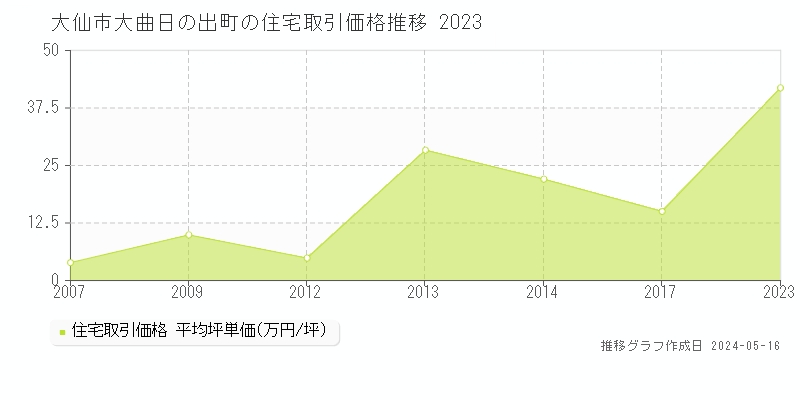 大仙市大曲日の出町の住宅取引事例推移グラフ 
