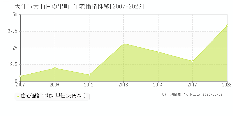 大曲日の出町(大仙市)の住宅価格推移グラフ(坪単価)[2007-2023年]