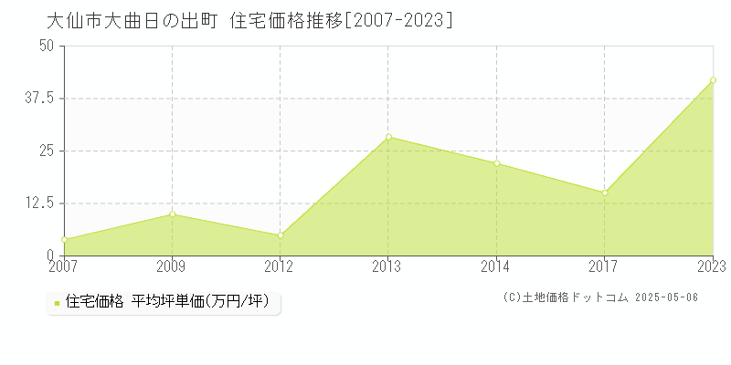 大仙市大曲日の出町の住宅取引事例推移グラフ 