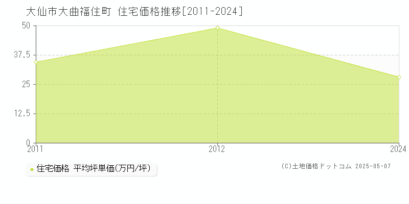 大曲福住町(大仙市)の住宅価格推移グラフ(坪単価)[2011-2024年]
