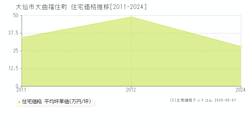 大仙市大曲福住町の住宅価格推移グラフ 