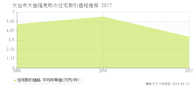 大仙市大曲福見町の住宅取引事例推移グラフ 