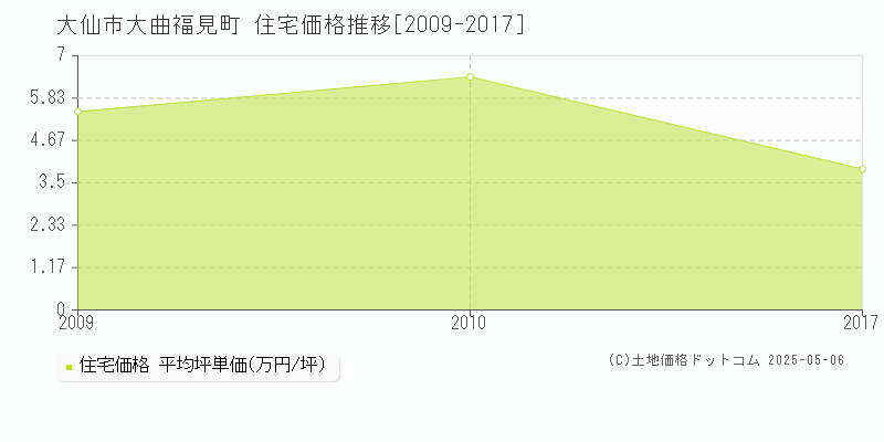 大曲福見町(大仙市)の住宅価格推移グラフ(坪単価)[2009-2017年]