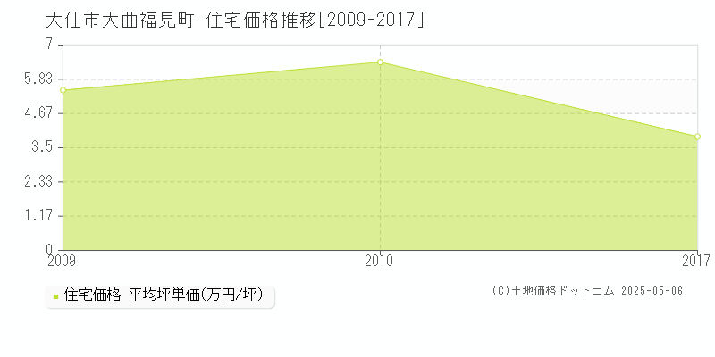 大仙市大曲福見町の住宅価格推移グラフ 