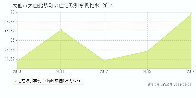 大仙市大曲船場町の住宅価格推移グラフ 