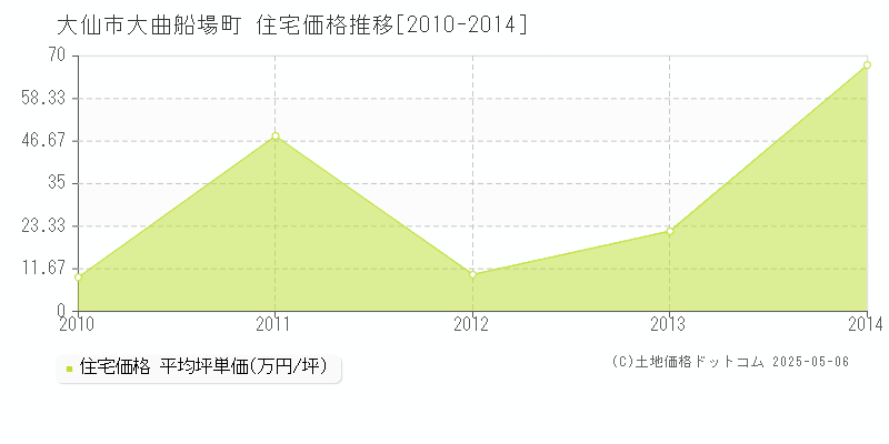 大曲船場町(大仙市)の住宅価格推移グラフ(坪単価)[2010-2014年]