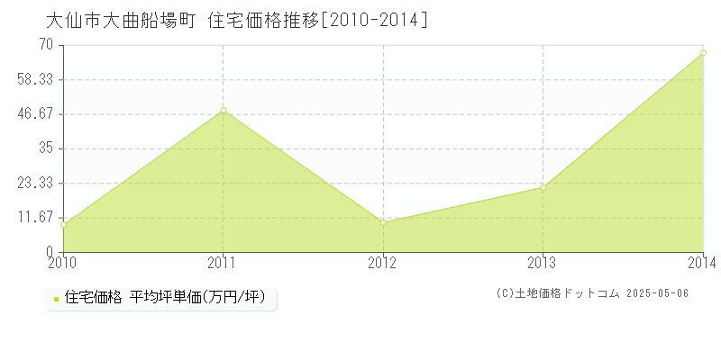 大仙市大曲船場町の住宅価格推移グラフ 