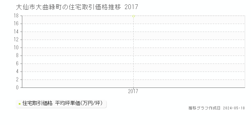 大仙市大曲緑町の住宅価格推移グラフ 