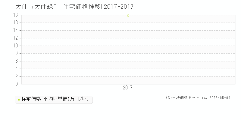 大曲緑町(大仙市)の住宅価格推移グラフ(坪単価)[2017-2017年]