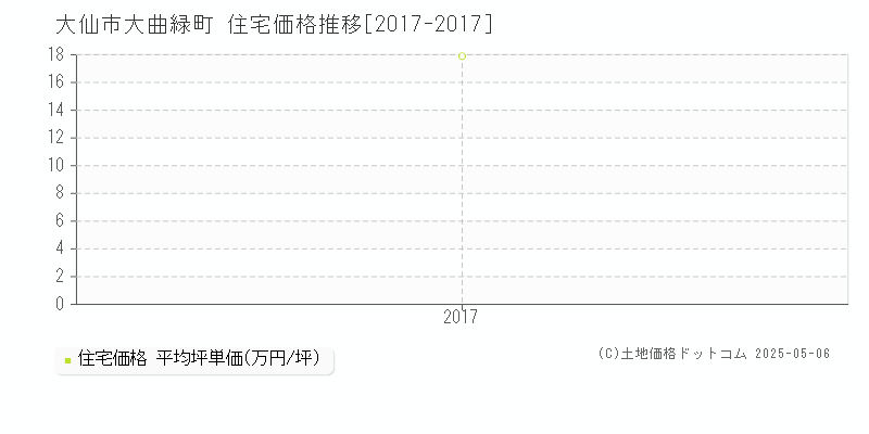 大仙市大曲緑町の住宅価格推移グラフ 