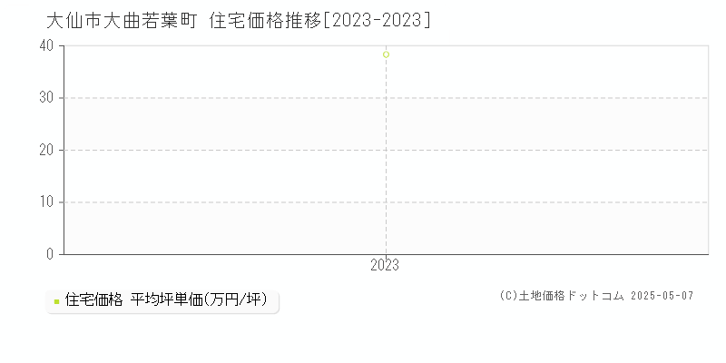 大仙市大曲若葉町の住宅価格推移グラフ 